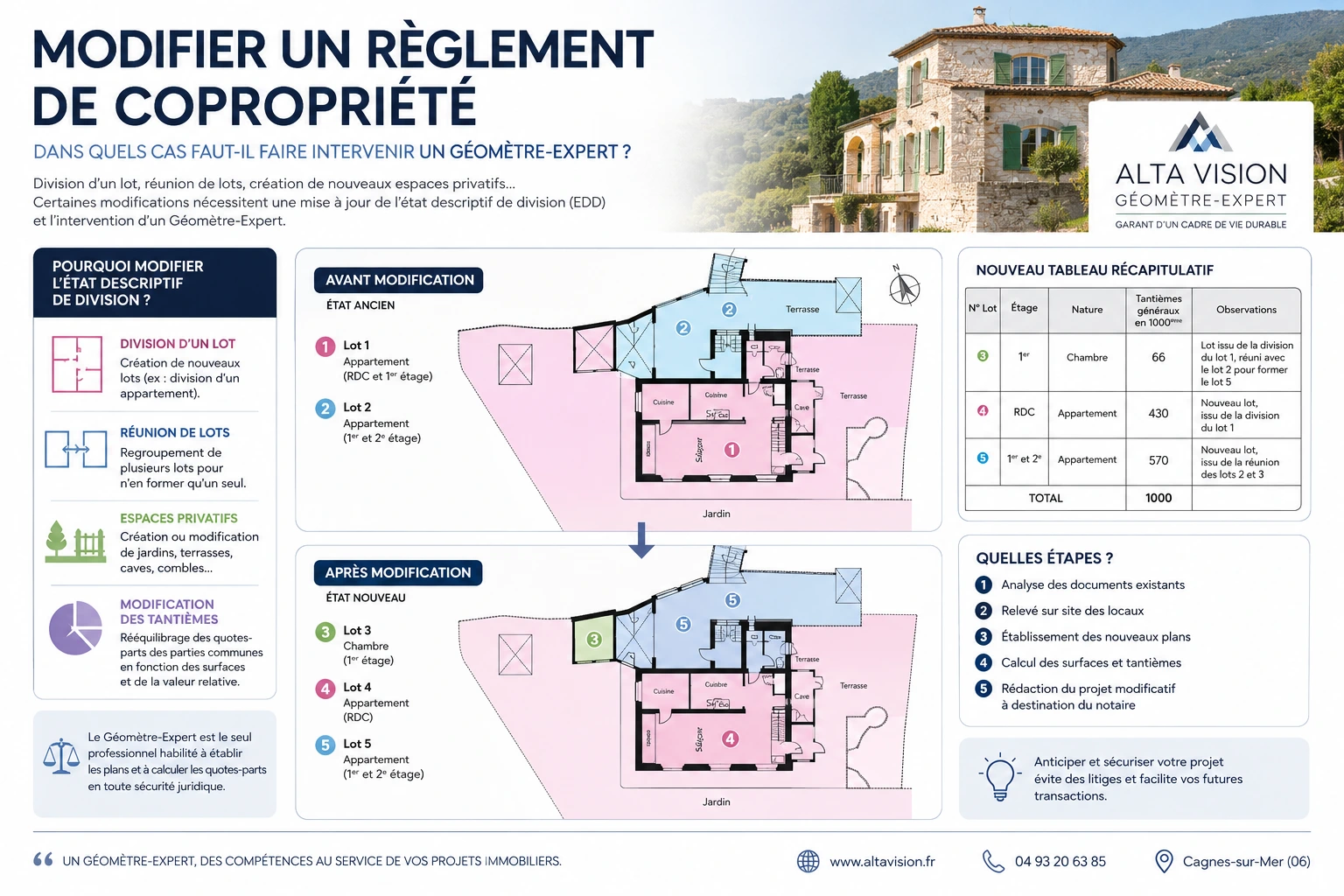 Comment mofifier un règlement de copropriété Modification d'un règlement de copropriété par un Géomètre-Expert : division de lots, création de nouveaux lots et recalcul des tantièmes.