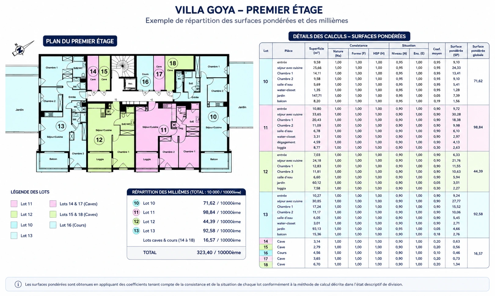 Exemple réel de calcul des surfaces pondérées et des millièmes de copropriété à partir d'un plan de copropriété réalisé par ALTA VISION. Exemple de calcul des millièmes de copropriété à partir d'un plan d'étage et d'un tableau de surfaces pondérées réalisé par un Géomètre-Expert.